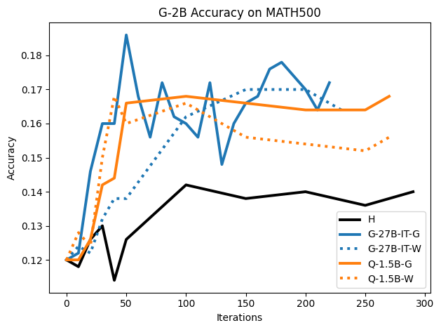 G-2B_MATH500_Test_acc_BS256_H_G27B_SD.png
