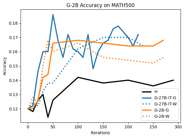 G-2B_MATH500_Test_acc_BS256_H_G27B_SD_New.png