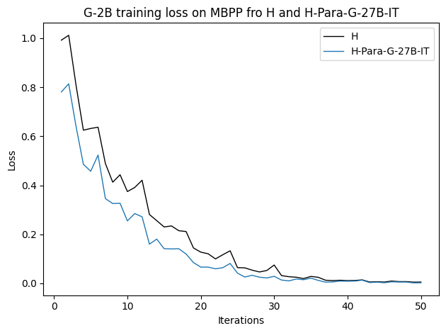G-2B_MBPP_Training_Loss_BS64_H_vs_H_Para.png
