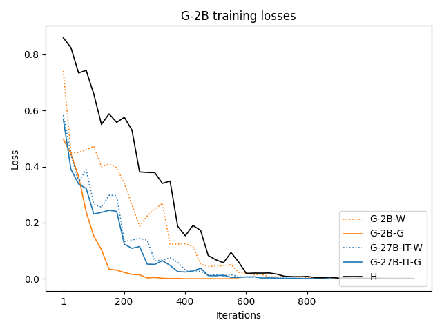 G-2B_training_losses_64BS_combined.png