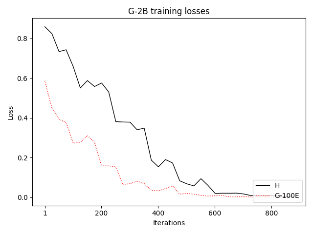 G-2B_training_losses_error_intro.png