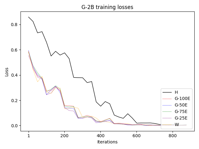 G-2B_training_losses_error_intro_all.png