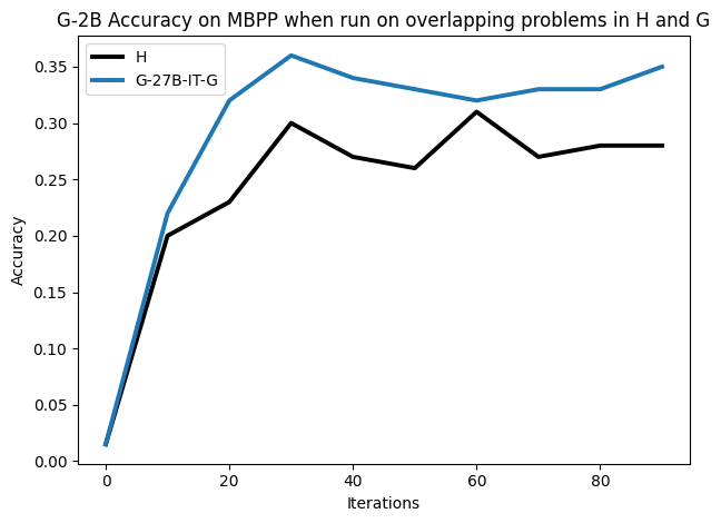 G2B_MBPP200_Test_Acc_H_G_overlap_601.png