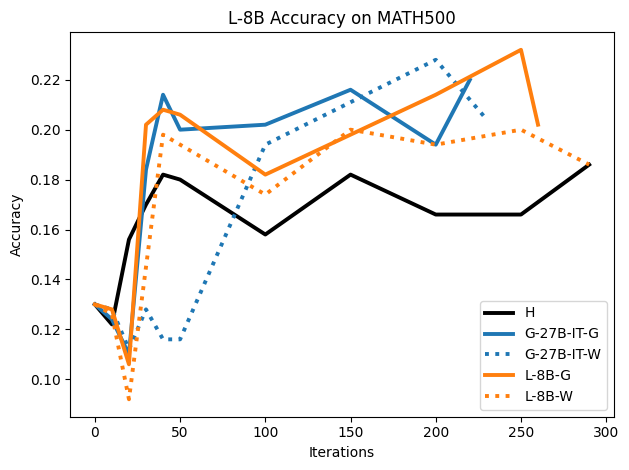L8B_MATH500_Test_acc.png