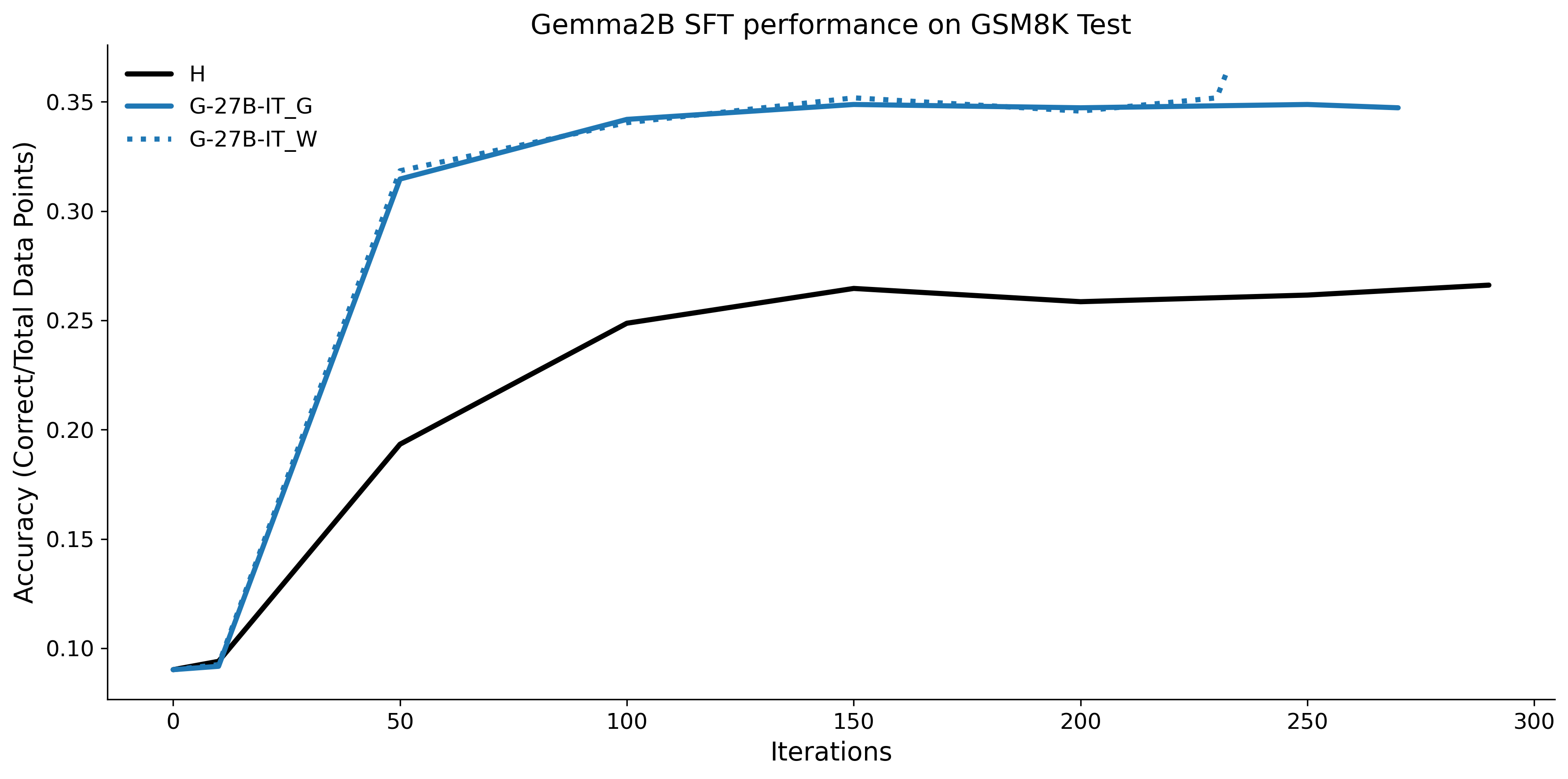 combined_accuracy_vs_checkpoint_Gemma2B_GSM8K_Test_final.png