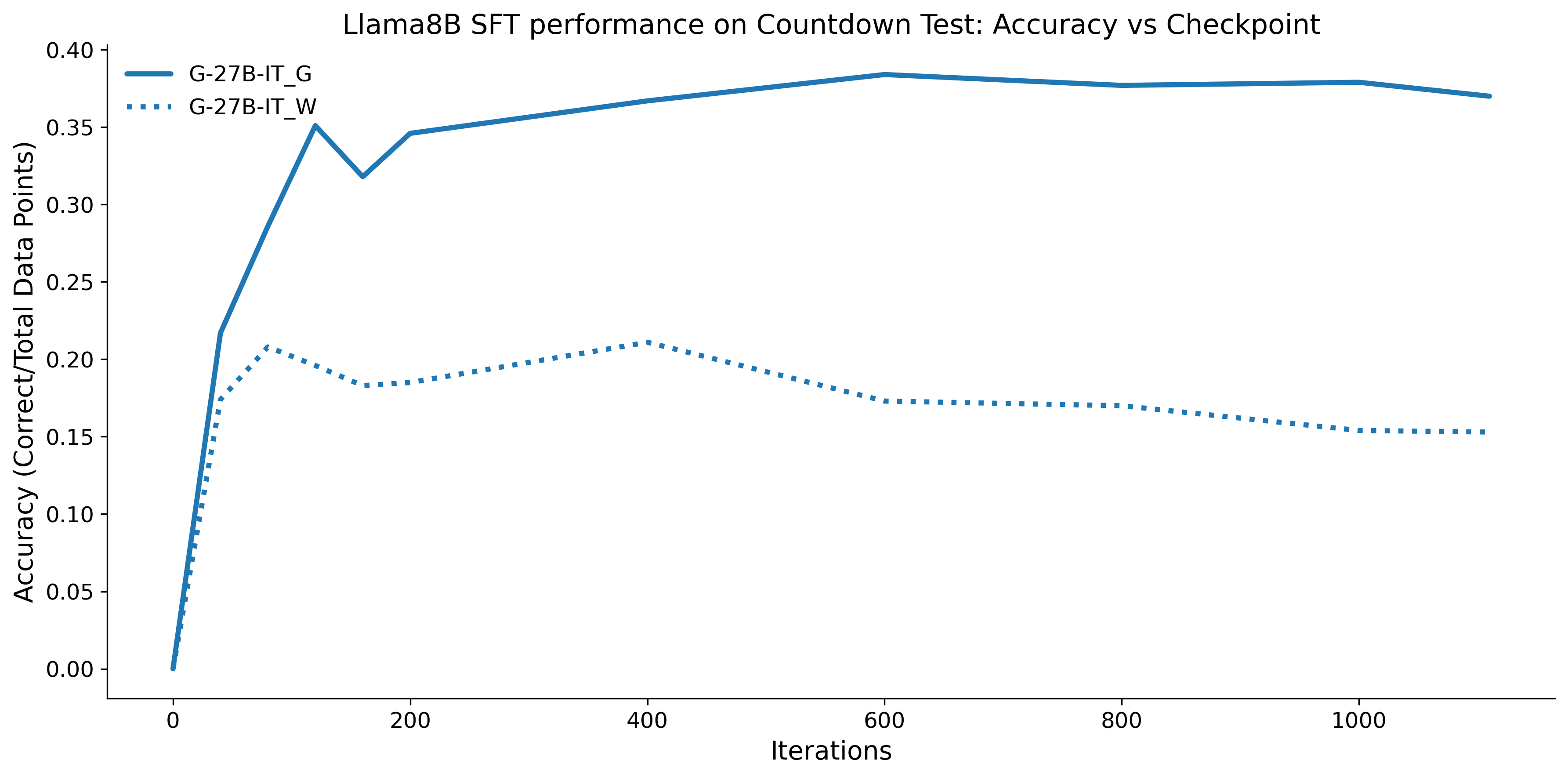 combined_accuracy_vs_checkpoint_Llama8B_Countdown_Test_final.png