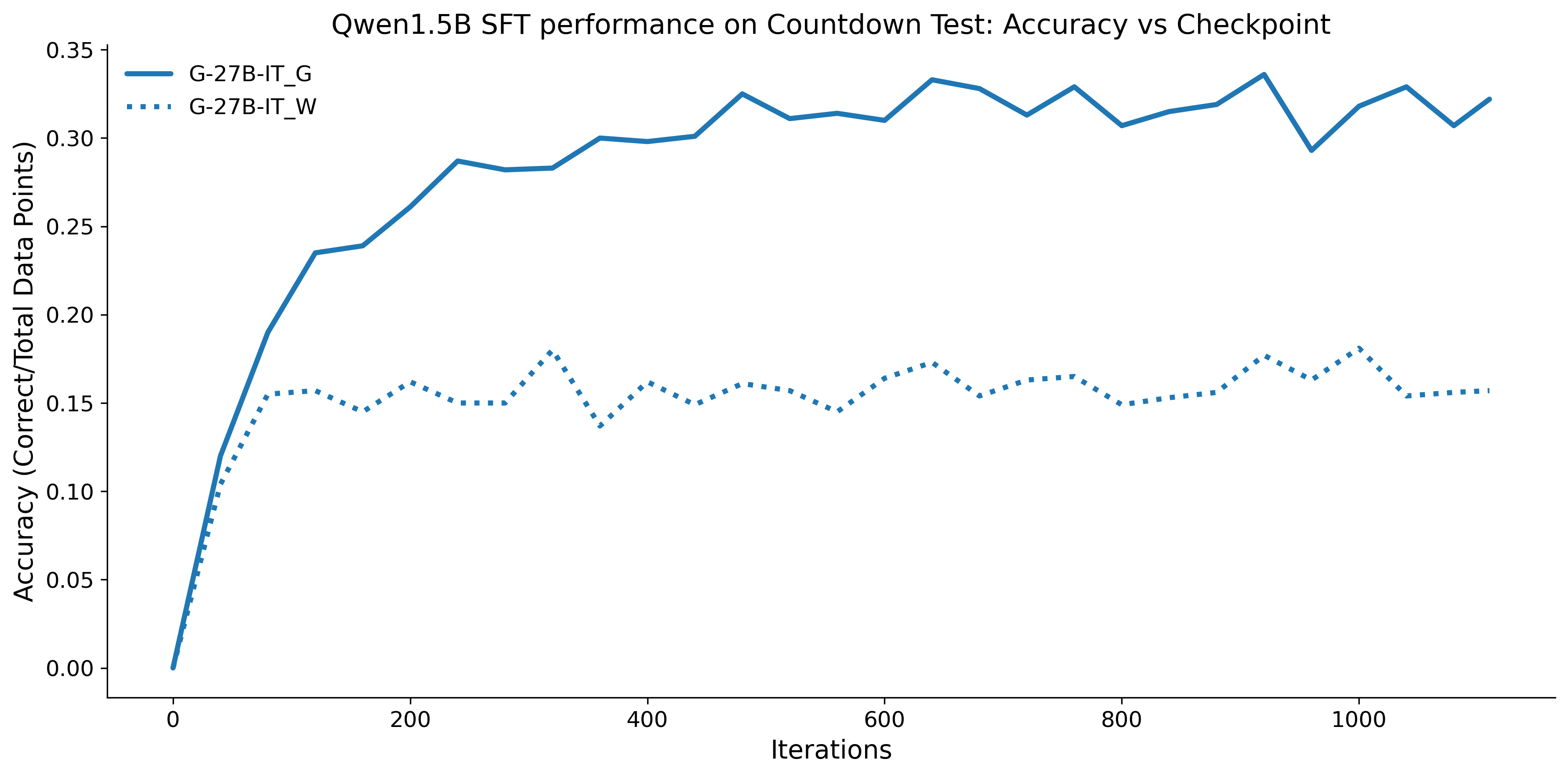 combined_accuracy_vs_checkpoint_Qwen1.5B_Countdown_Test_final.png