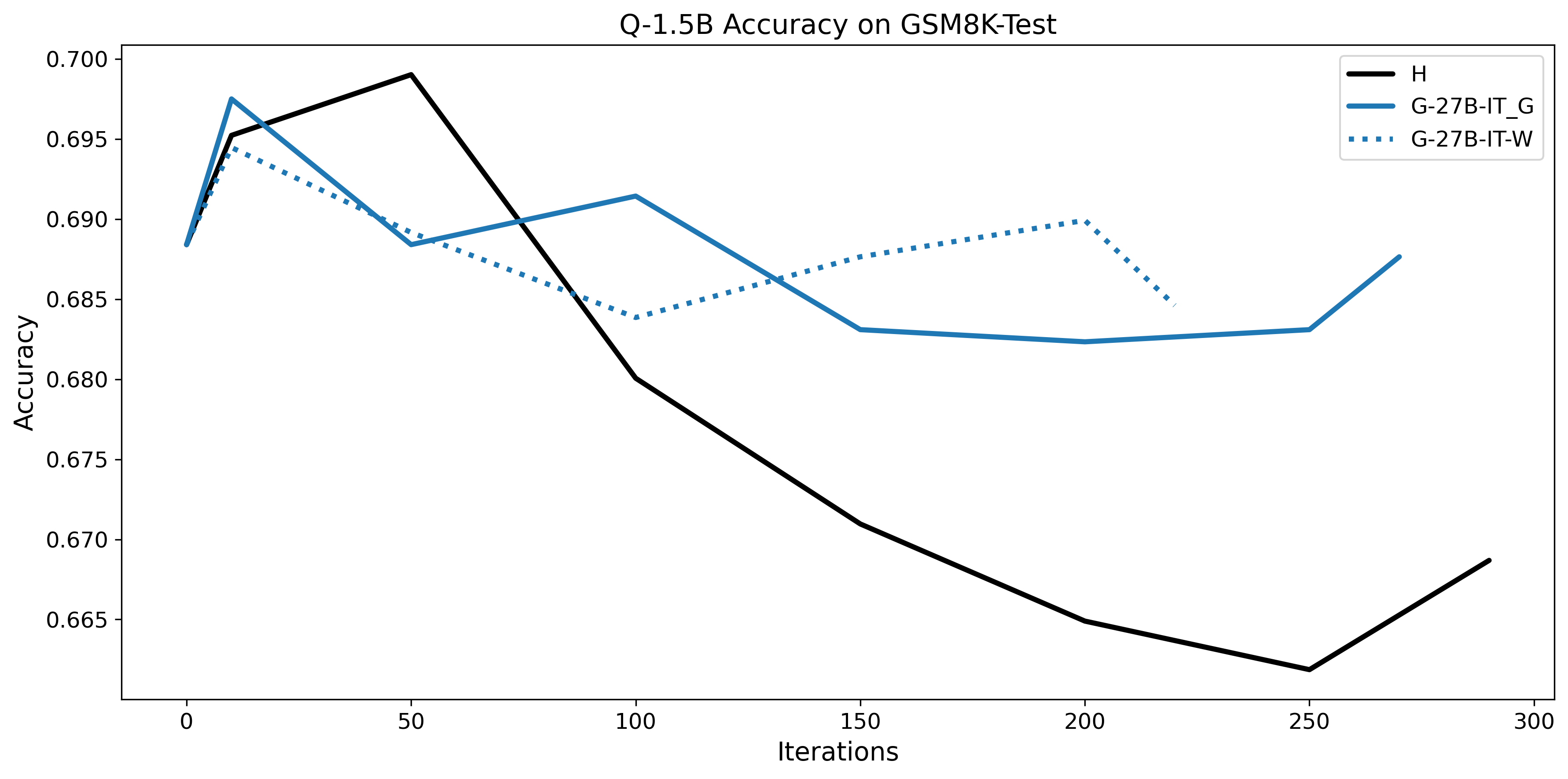combined_accuracy_vs_checkpoint_Qwen1.5B_GSM8K_Test_final_Ayush_style.png