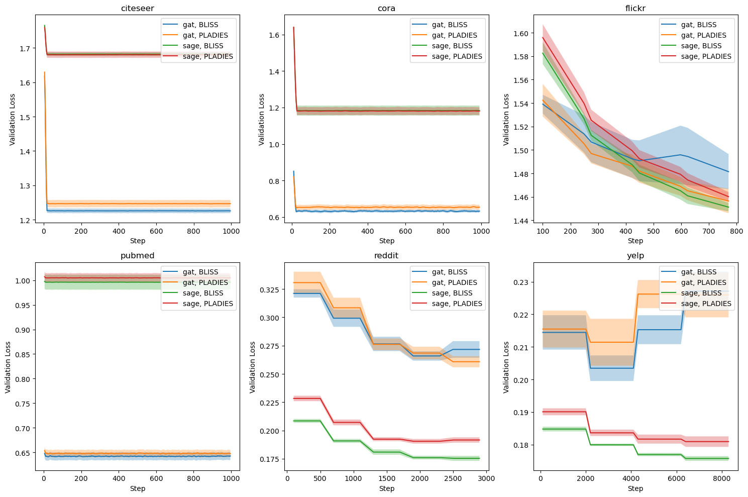 BLISS: Bandit Layer Importance Sampling Strategy for Efficient Training of Graph Neural Networks