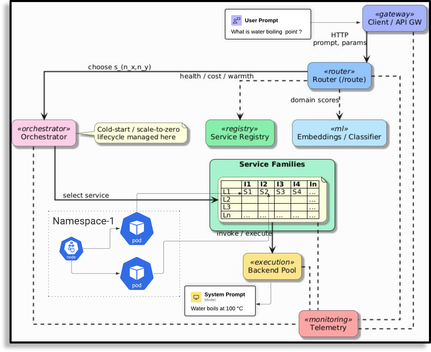Efficient Multi-Model Orchestration for Self-Hosted Large Language Models