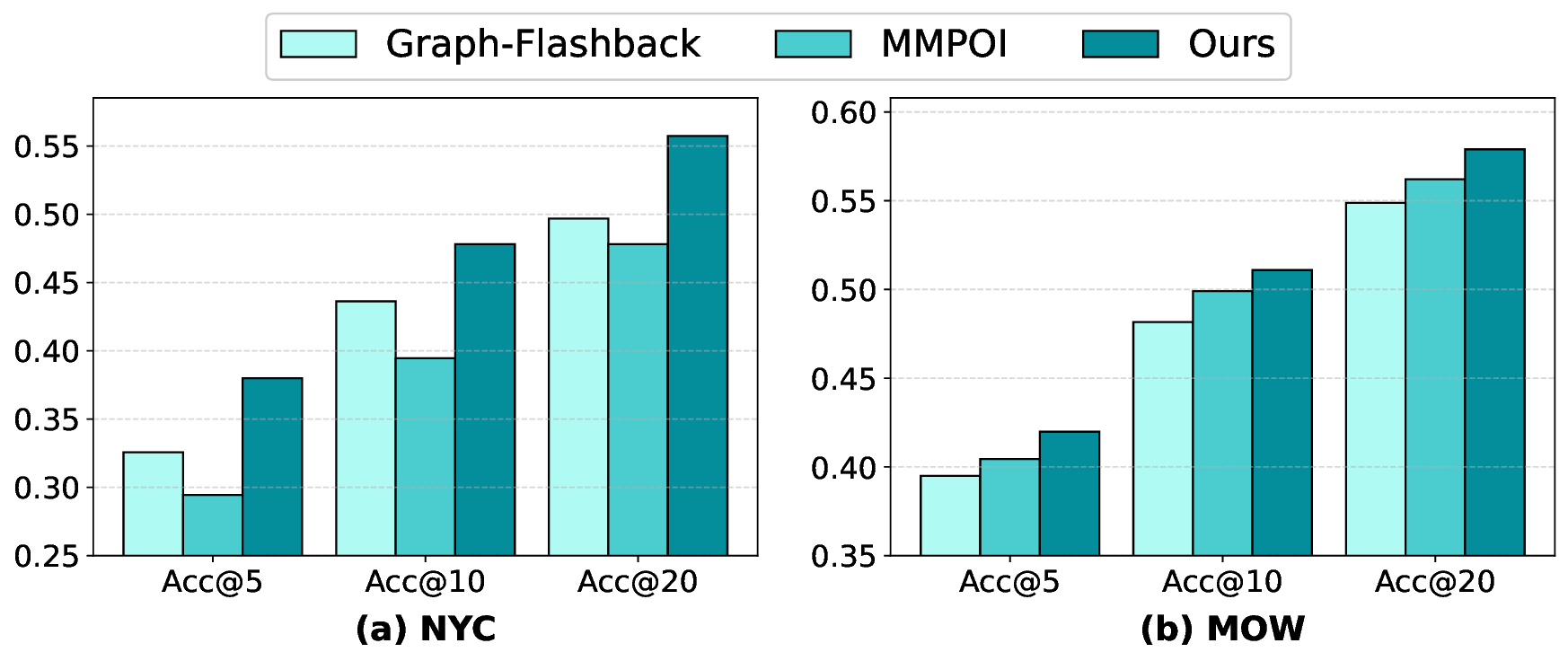Learning Multi-Modal Mobility Dynamics for Generalized Next Location Recommendation
