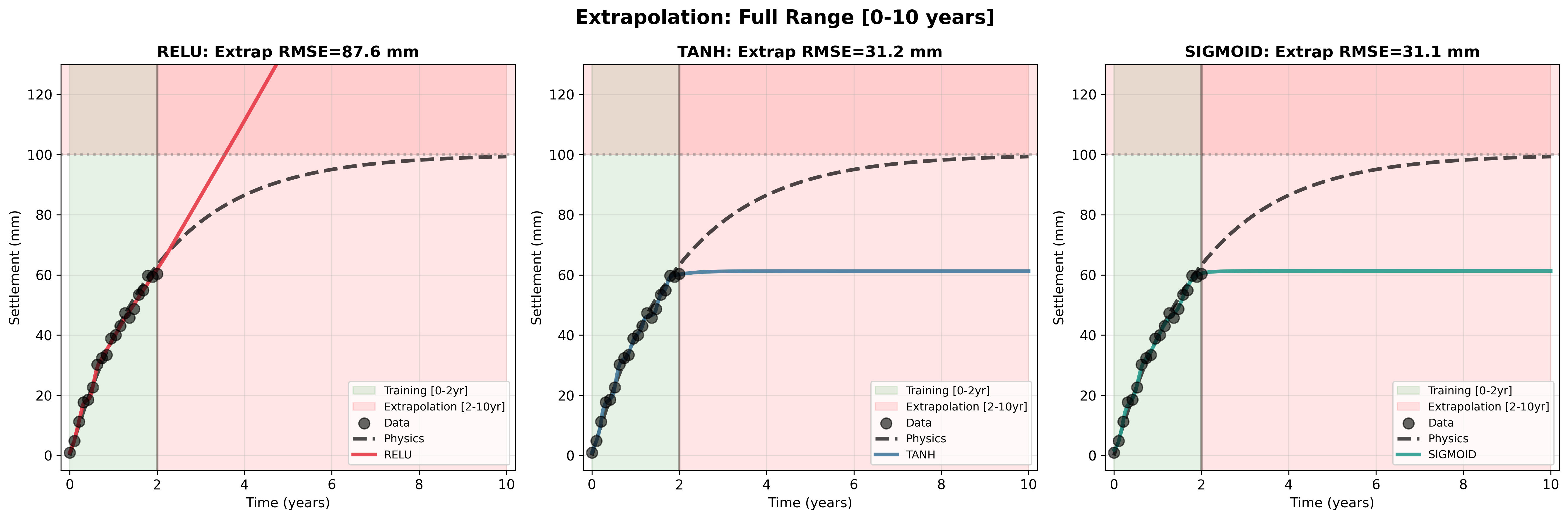 Deep Learning in Geotechnical Engineering: A Critical Assessment of PINNs and Operator Learning
