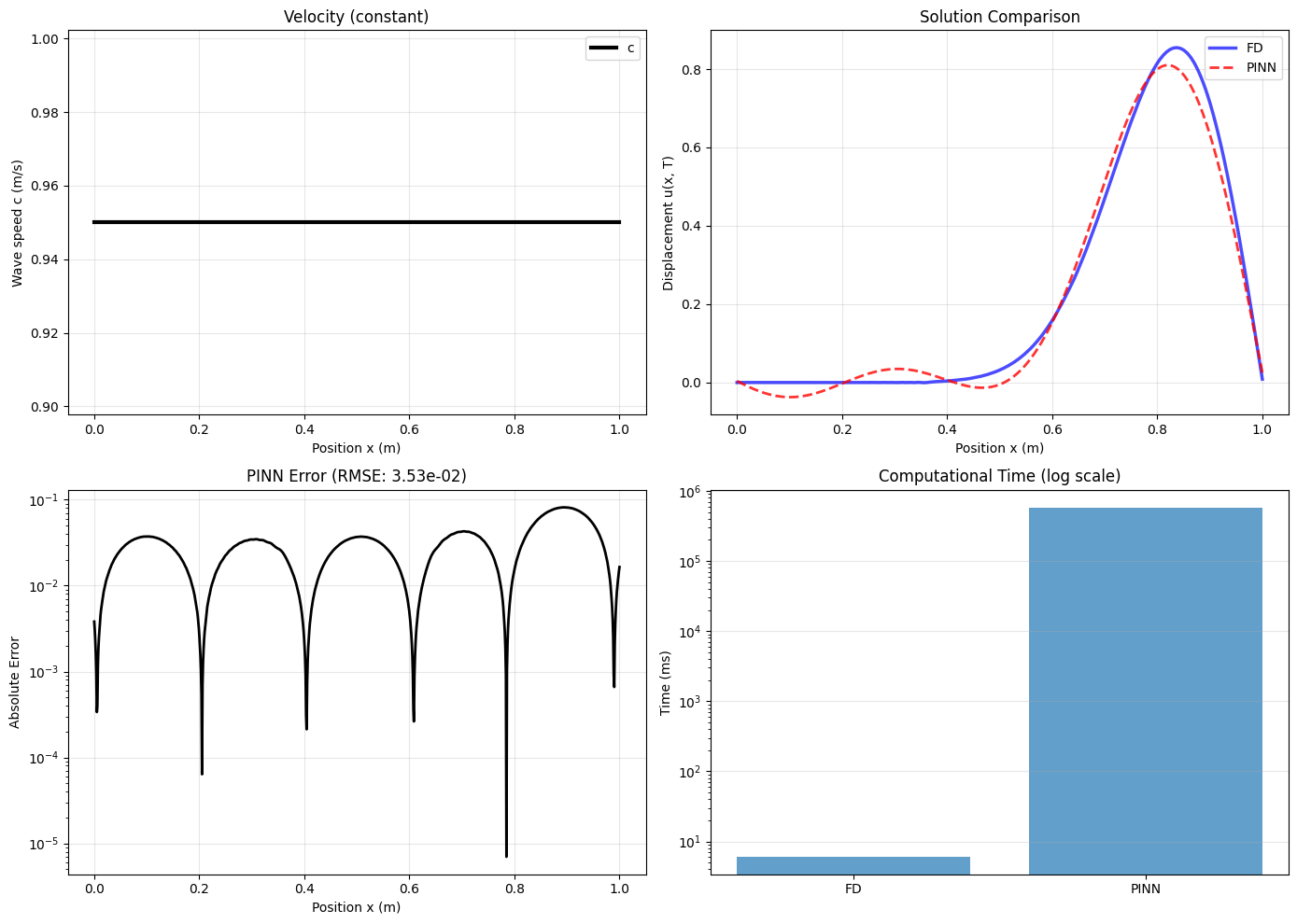 pinn_forward_comparison.png