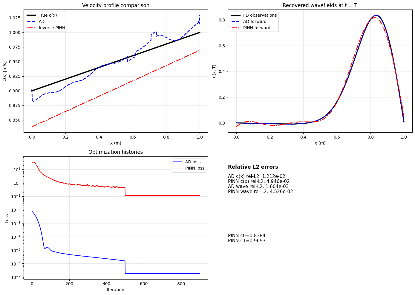 pinn_inverse_comparison.png