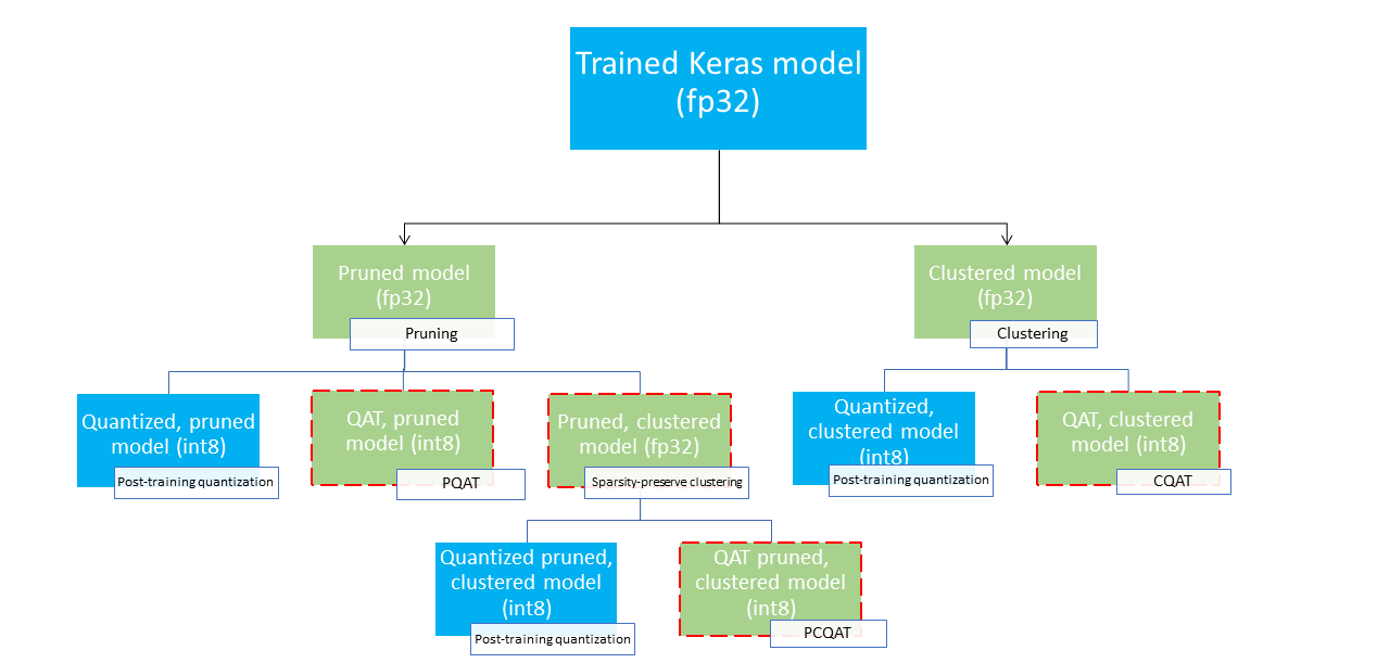 Evaluating the Impact of Compression Techniques on the Robustness of CNNs under Natural Corruptions