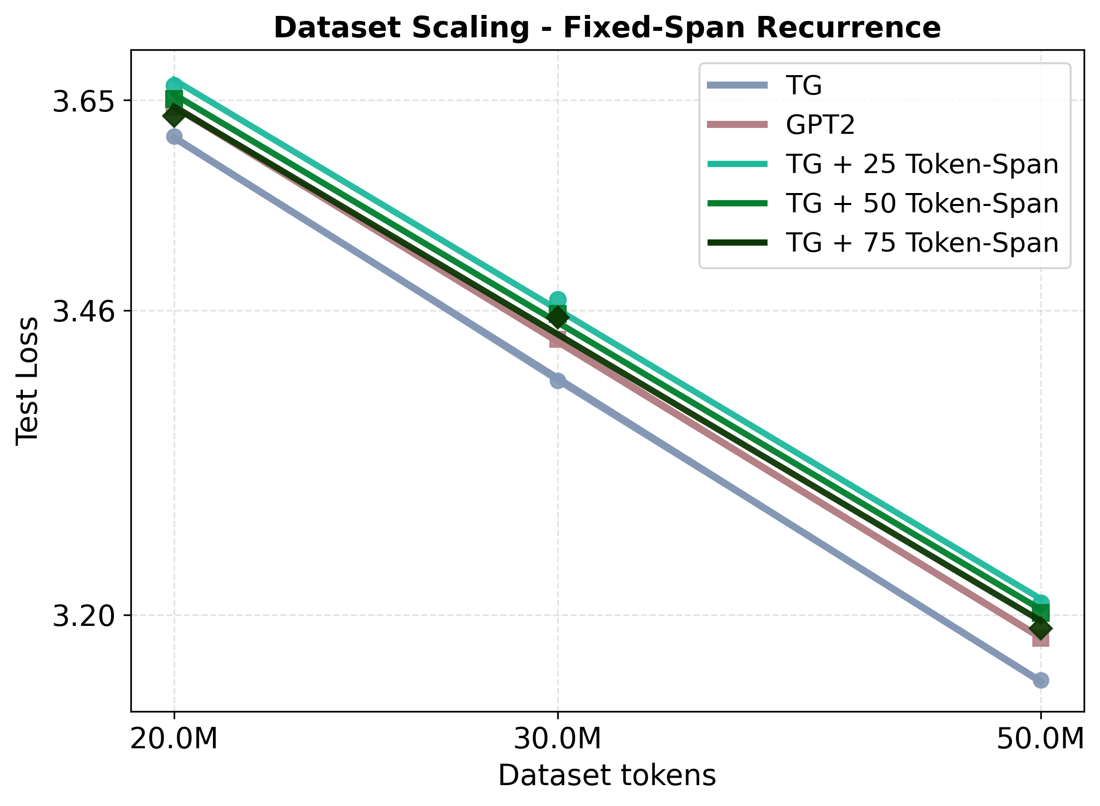 dataset_scaling_fixed_span_loss.png
