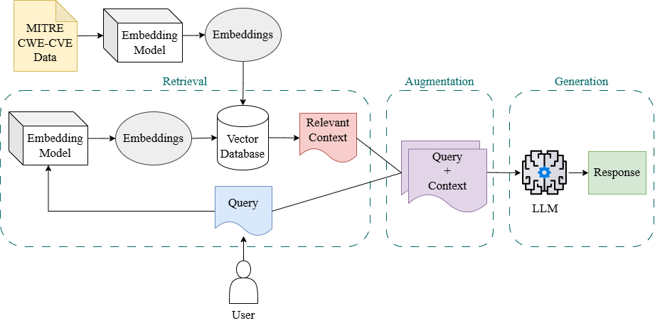 An Empirical Evaluation of LLM-Based Approaches for Code Vulnerability Detection: RAG, SFT, and Dual-Agent Systems