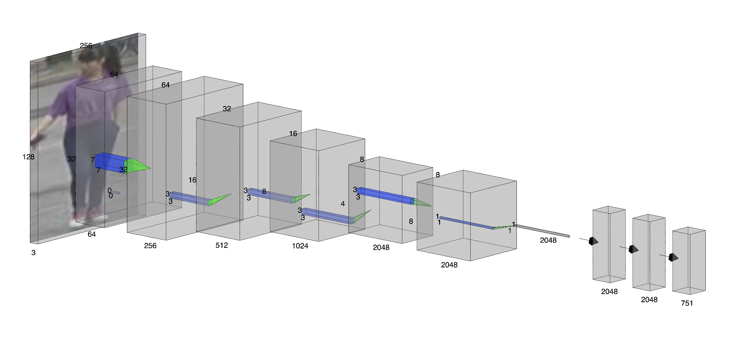 VisNet: Efficient Person Re-Identification via Alpha-Divergence Loss, Feature Fusion and Dynamic Multi-Task Learning