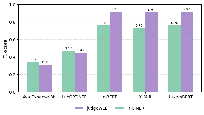 Do LLMs Judge Distantly Supervised Named Entity Labels Well? Constructing the JudgeWEL Dataset