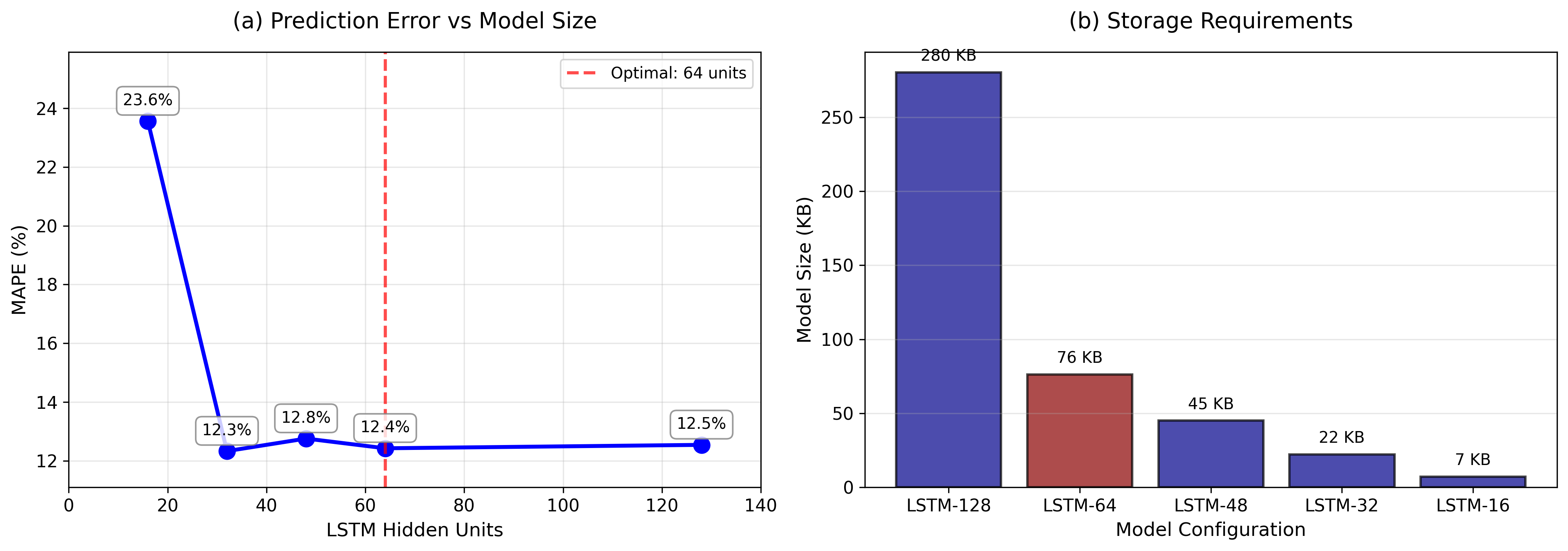 Optimizing LSTM Neural Networks for Resource-Constrained Retail Sales Forecasting: A Model Compression Study