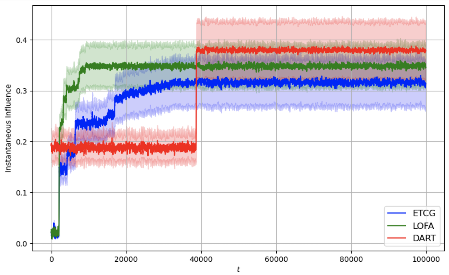 LOFA: Online Influence Maximization under Full-Bandit Feedback using Lazy Forward Selection