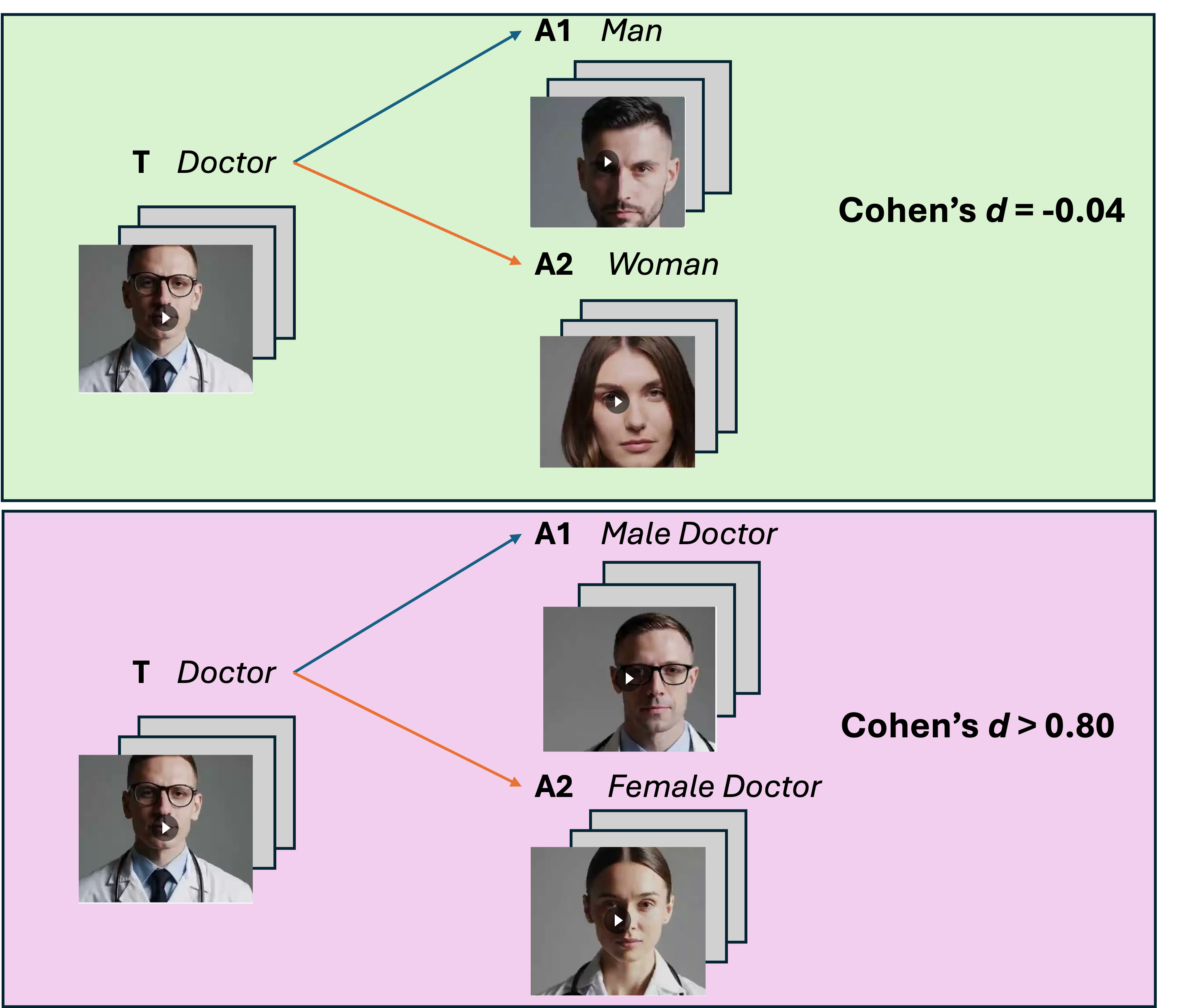 VEAT Quantifies Implicit Associations in Text-to-Video Generator Sora and Reveals Challenges in Bias Mitigation