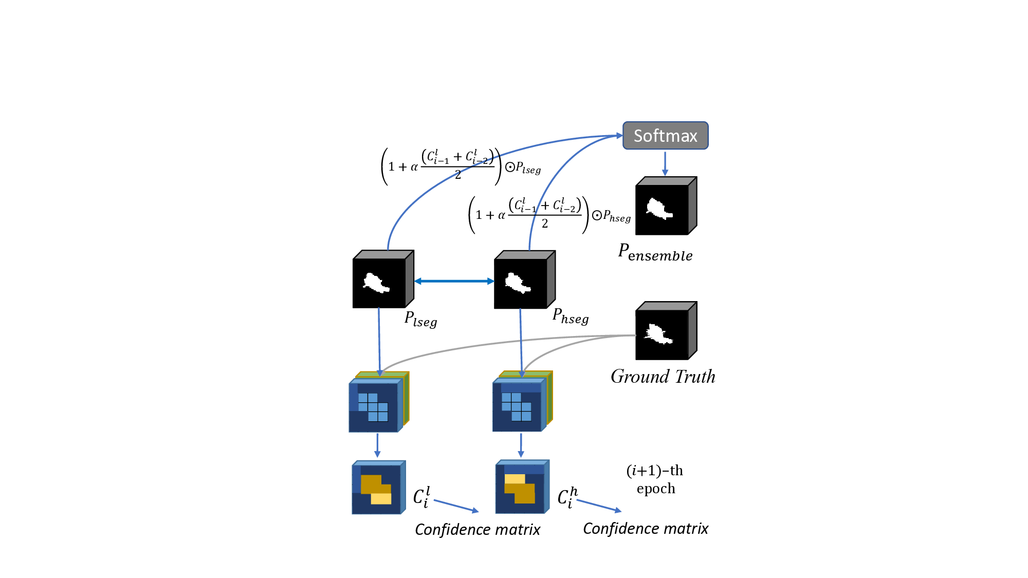 Scale-aware Adaptive Supervised Network with Limited Medical Annotations