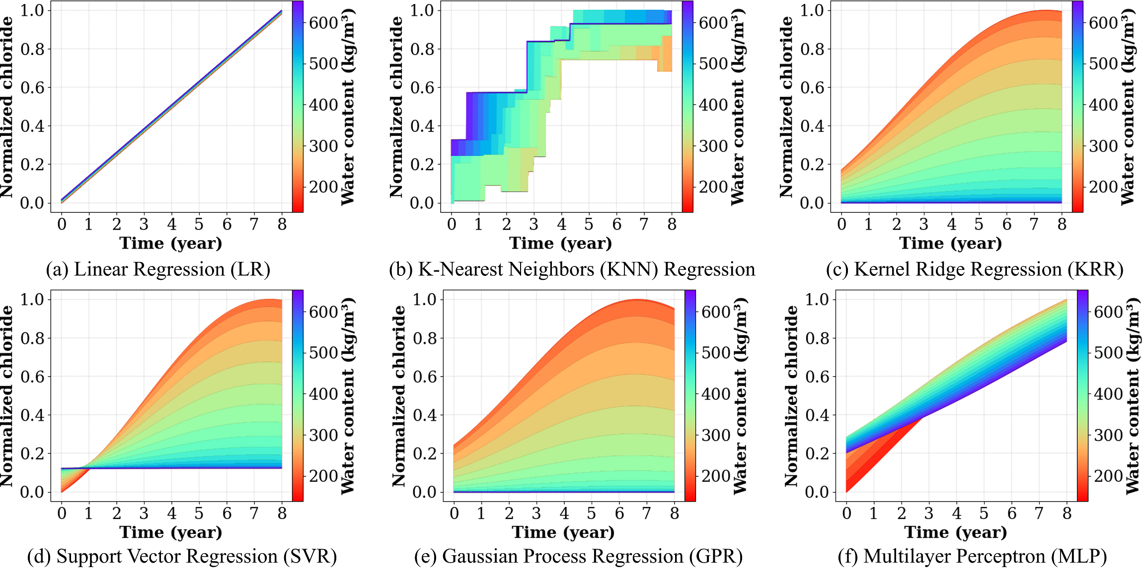 Data-Driven Assessment of Concrete Mixture Compositions on Chloride Transport via Standalone Machine Learning Algorithms