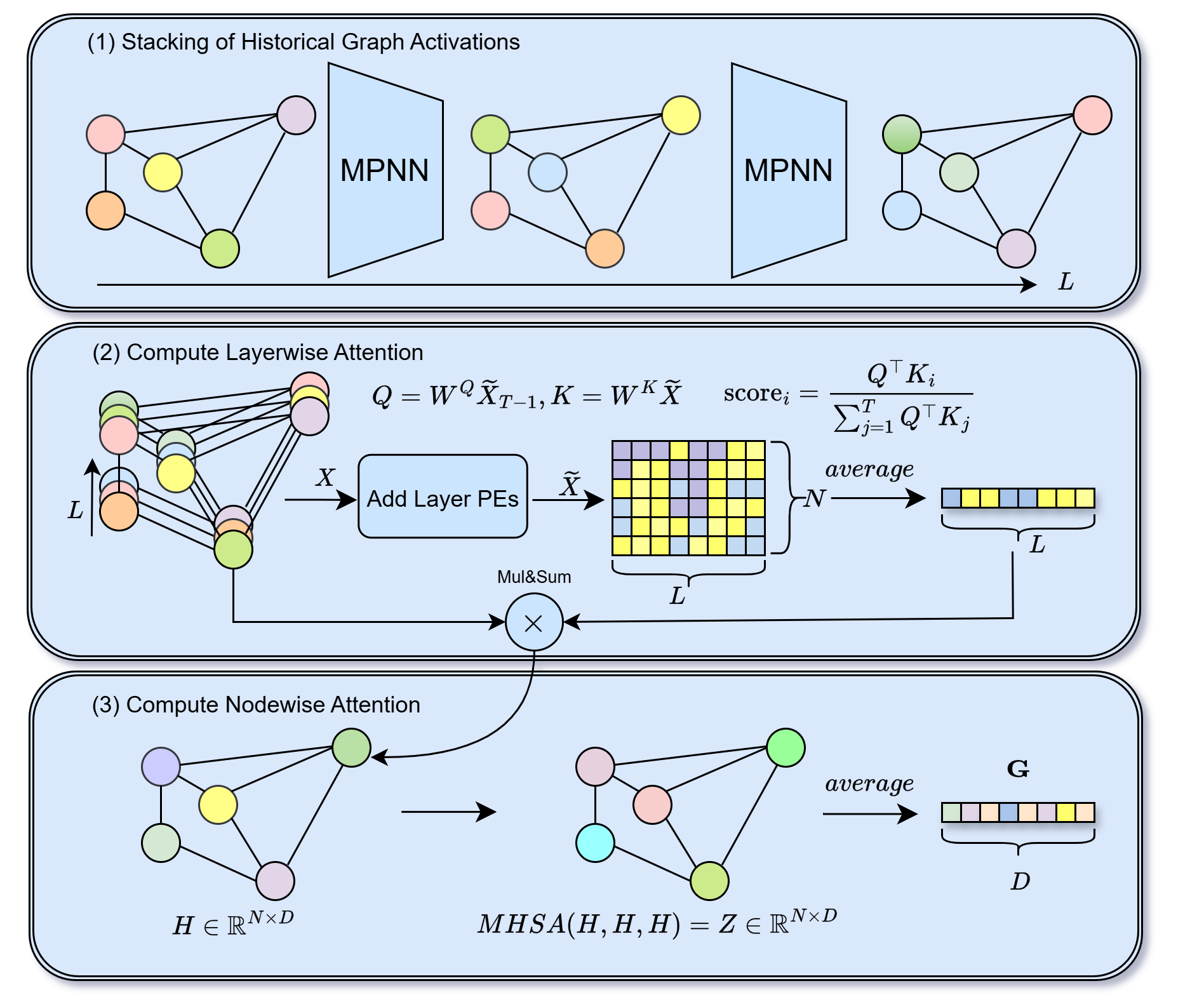 Learning from Historical Activations in Graph Neural Networks