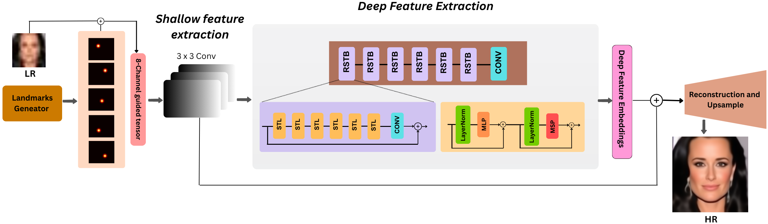 SwinIFS: Landmark Guided Swin Transformer For Identity Preserving Face Super Resolution