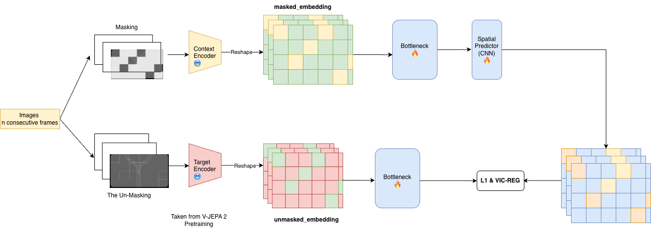 HanoiWorld : A Joint Embedding Predictive Architecture BasedWorld Model for Autonomous Vehicle Controller
