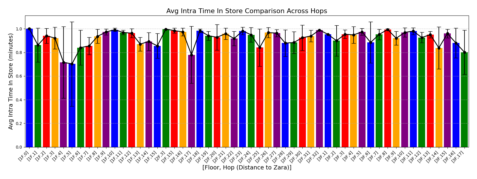 Comparison_of_avg_intra_time_in_store_Across_Hops.png