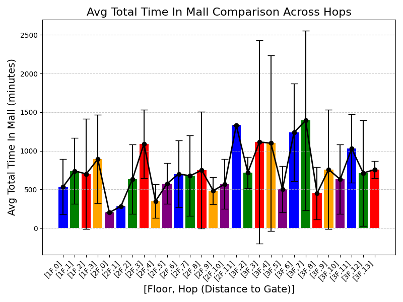 Comparison_of_avg_total_time_in_mall_Across_Hops.png