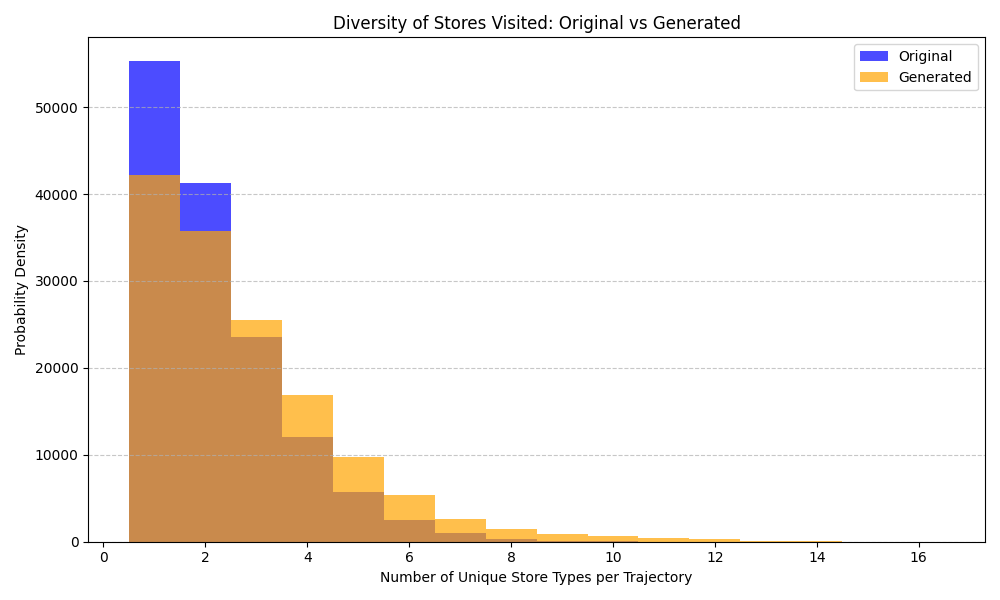 Diversity_of_Stores_Visited_Original_vs_Generated.png