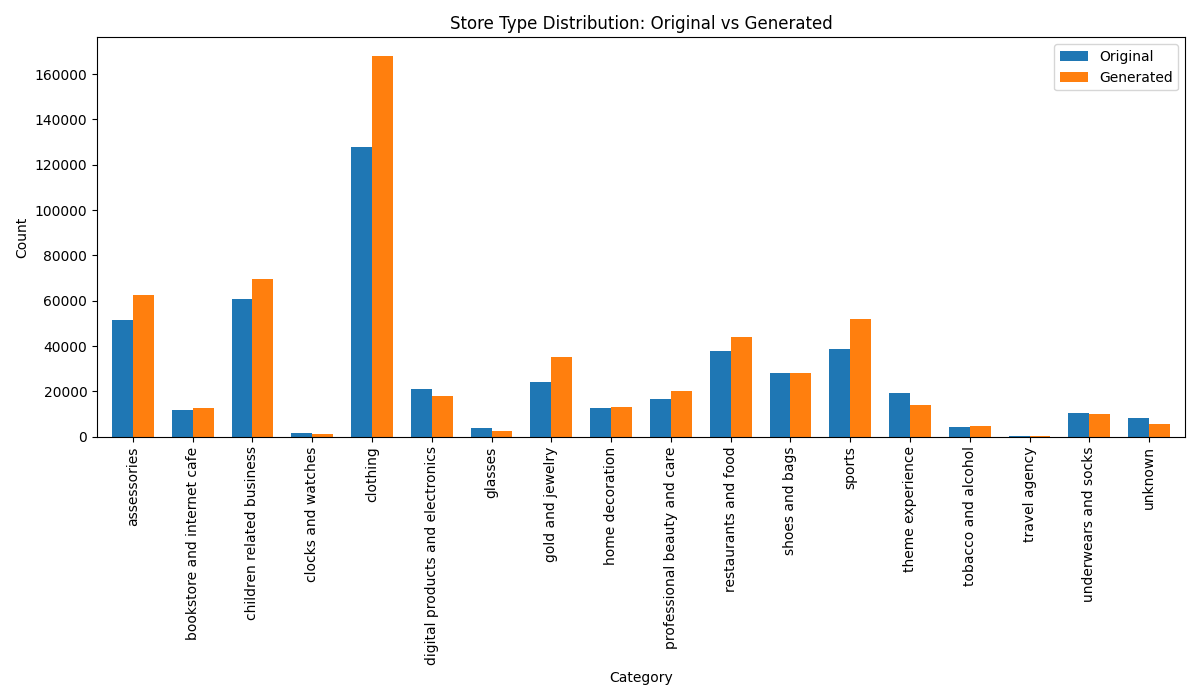 Store_Type_Distribution_Original_vs_Generated.png