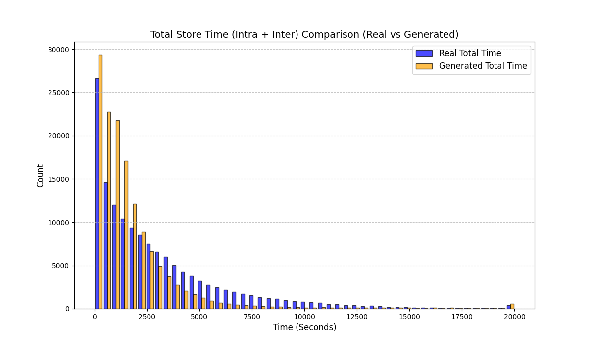 Total_Store_Time_Comparison.png