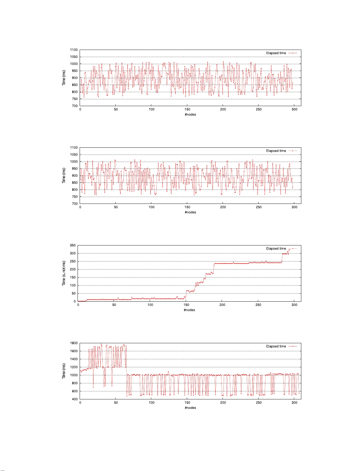 Performance Analysis of Publish/Subscribe Systems