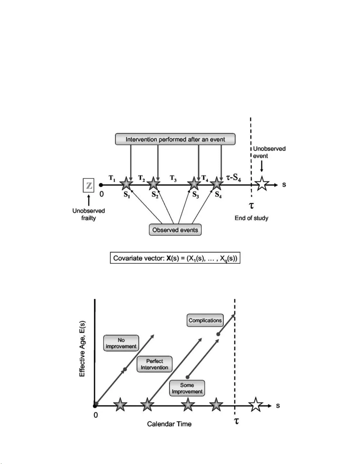 Dynamic Modeling and Statistical Analysis of Event Times