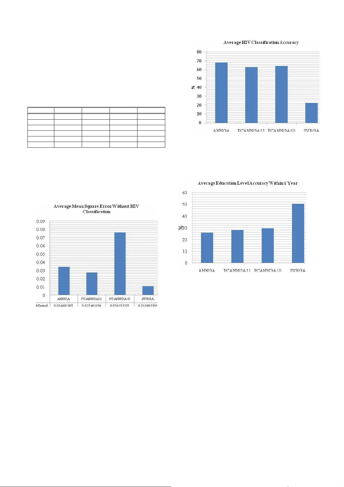 Autoencoder, Principal Component Analysis and Support Vector Regression   for Data Imputation