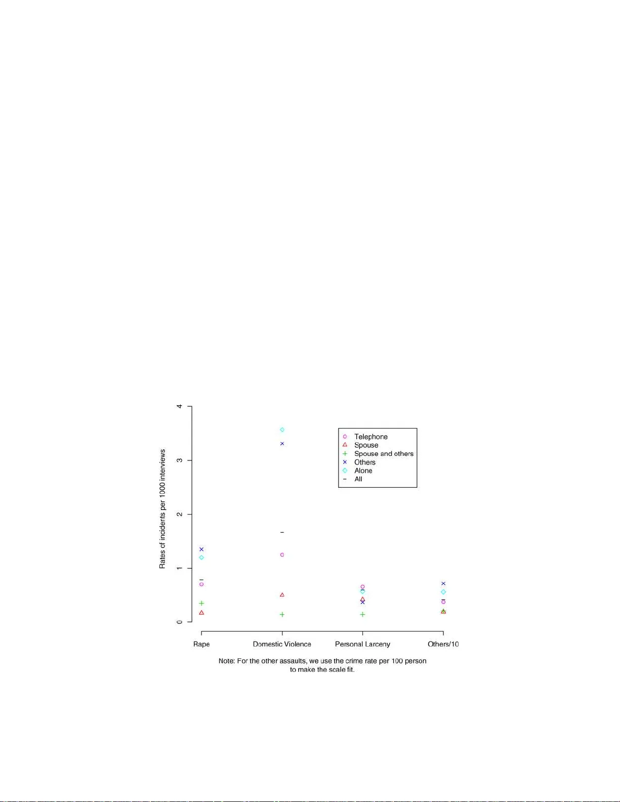 Bayesian models to adjust for response bias in survey data for   estimating rape and domestic violence rates from the NCVS