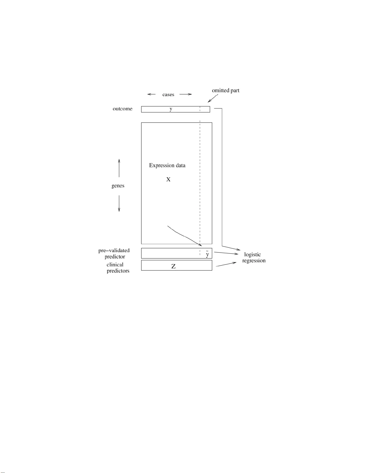 A study of pre-validation