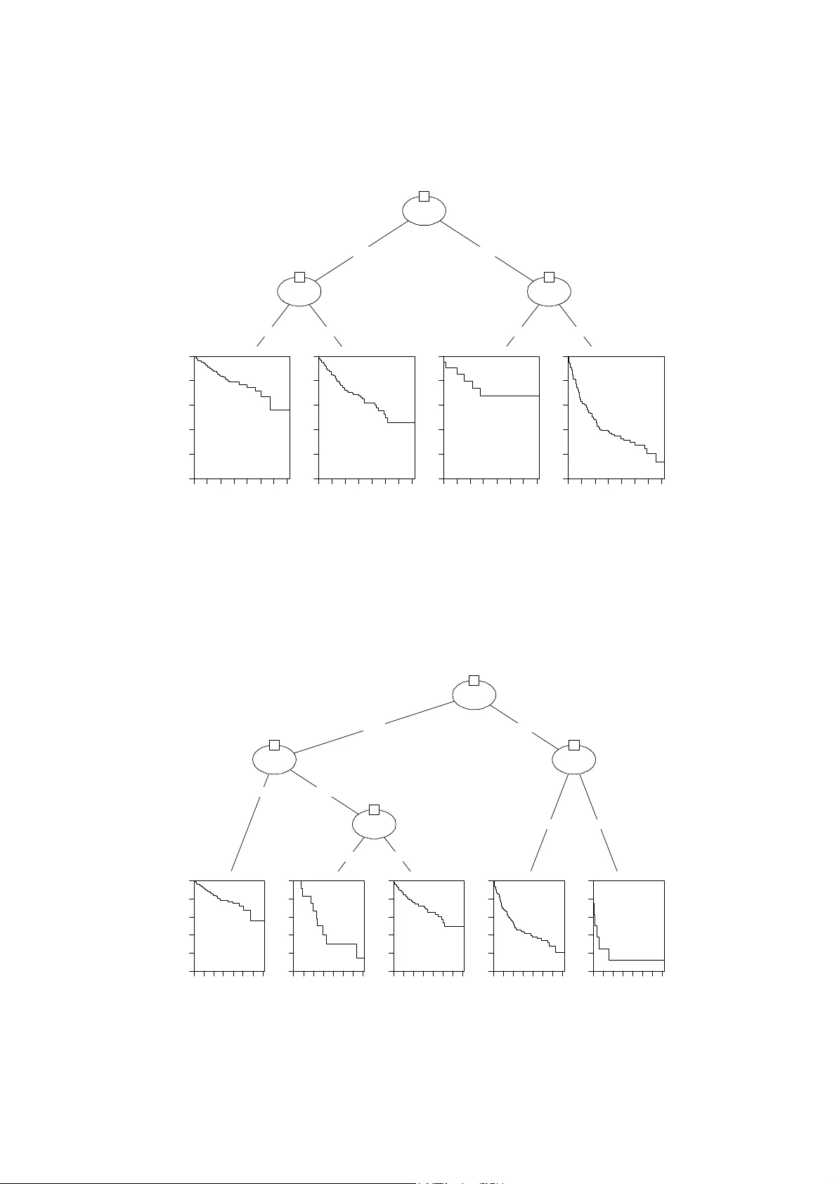 Survival tree and meld to predict long term survival in liver   transplantation waiting list