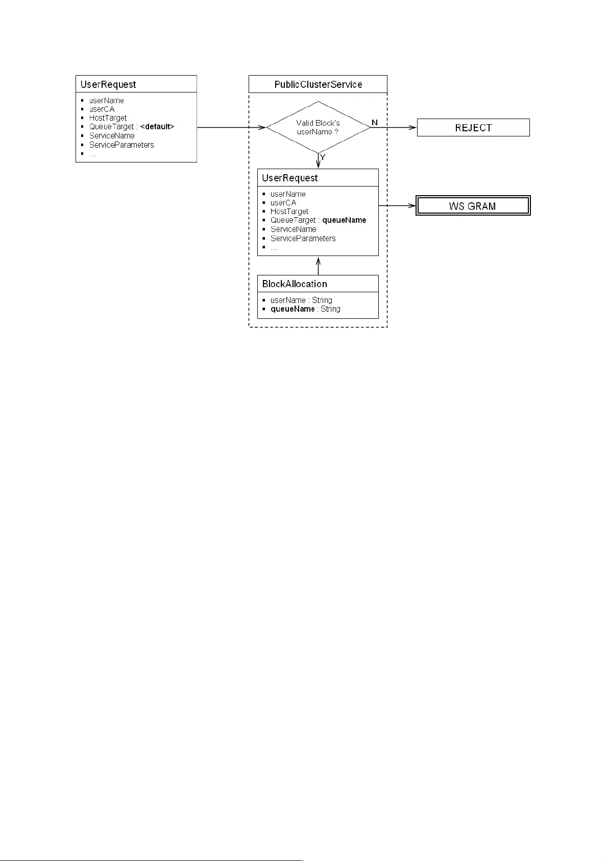 GRID Architecture through a Public Cluster