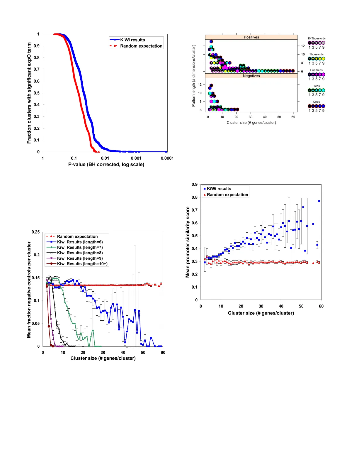 KiWi: A Scalable Subspace Clustering Algorithm for Gene Expression   Analysis