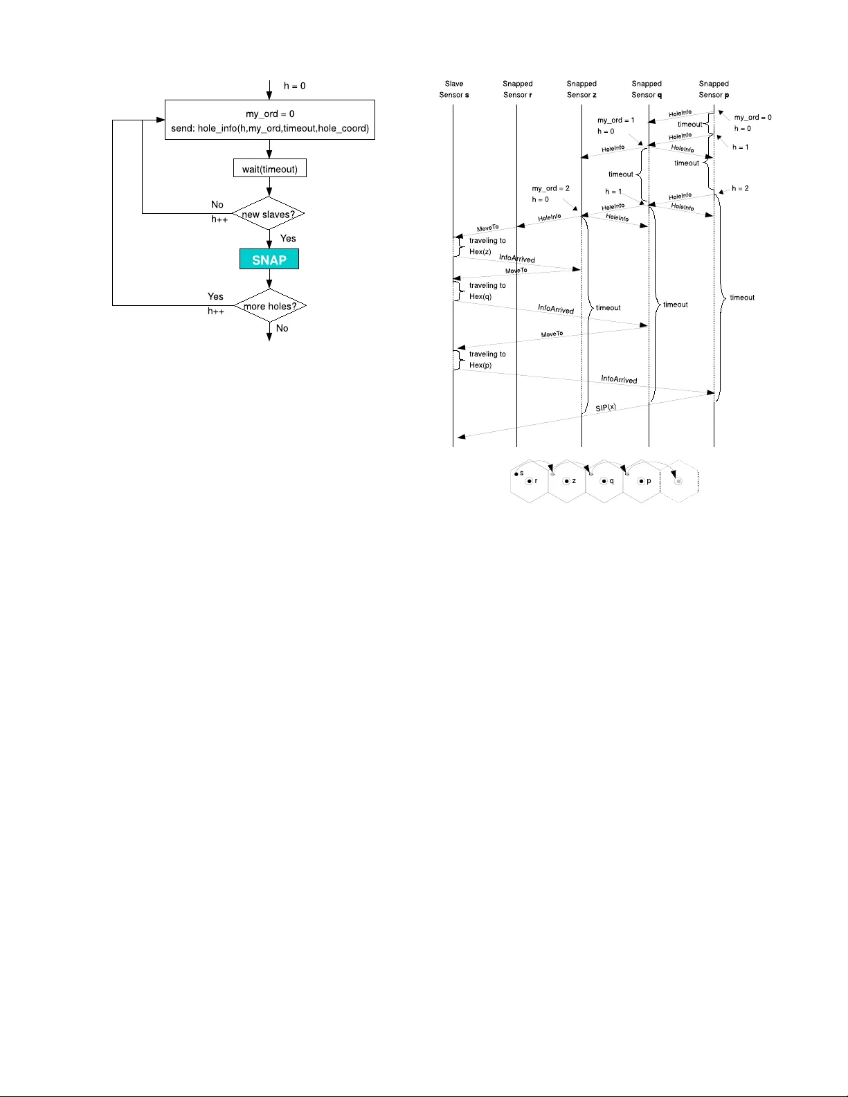 P&P protocol: local coordination of mobile sensors for self-deployment