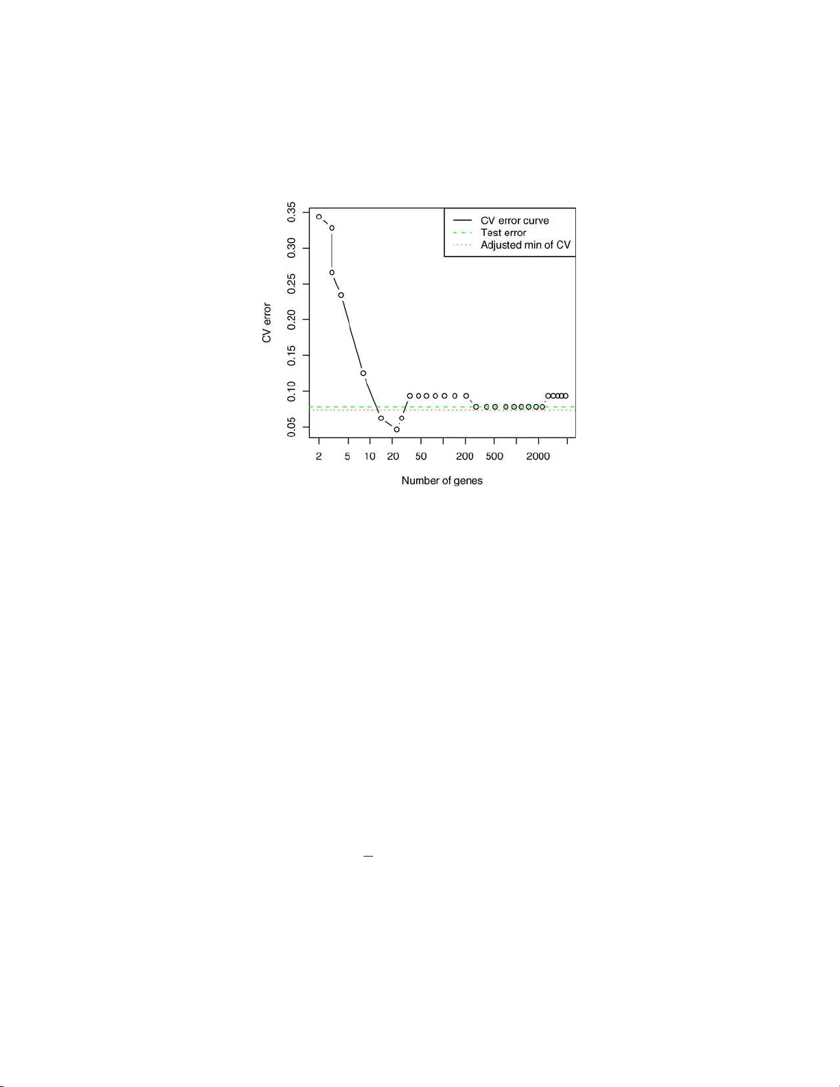 A bias correction for the minimum error rate in cross-validation