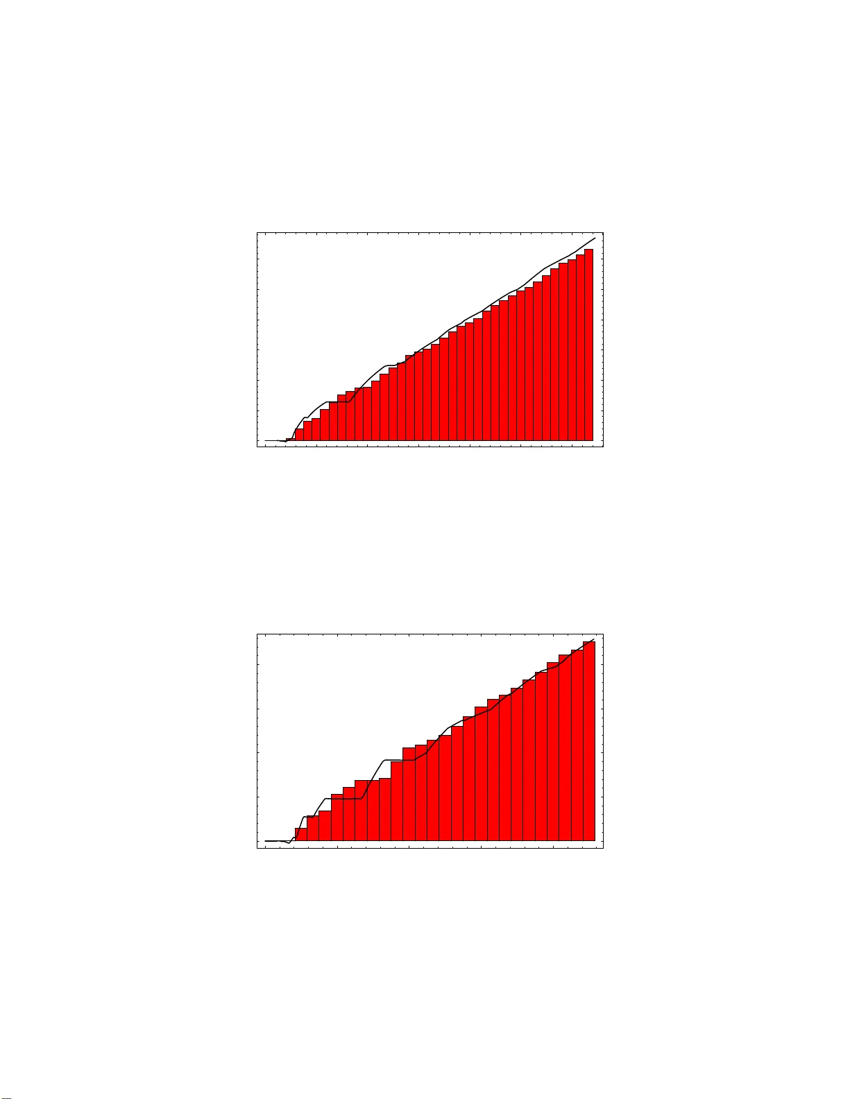 Counting nodal domains on surfaces of revolution
