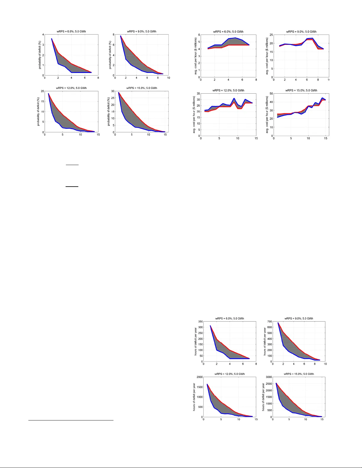 Risk Quantification Associated with Wind Energy Intermittency in   California
