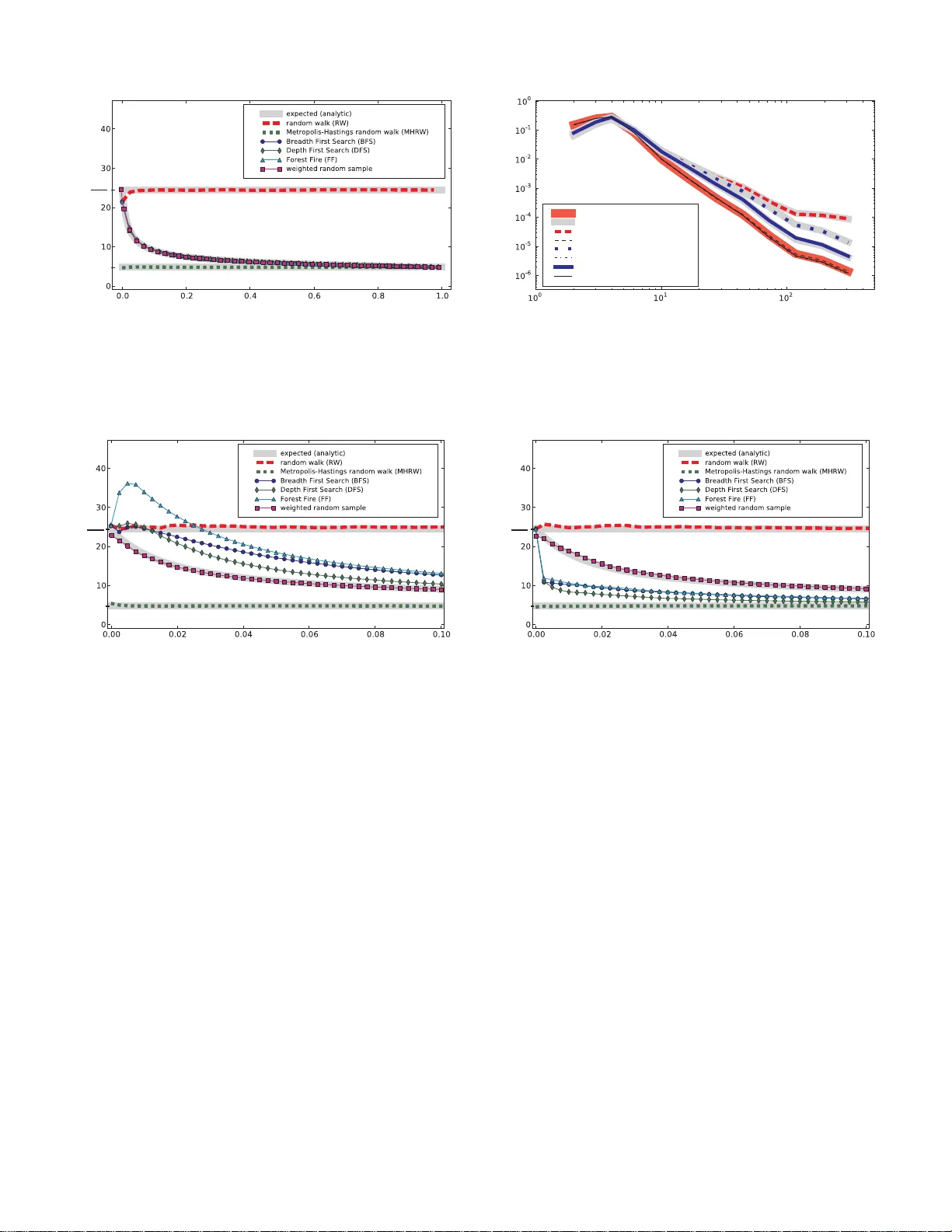 Towards Unbiased BFS Sampling