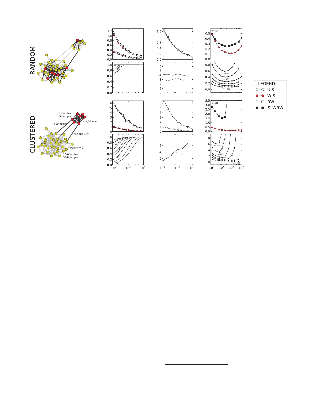 Walking on a Graph with a Magnifying Glass: Stratified Sampling via   Weighted Random Walks